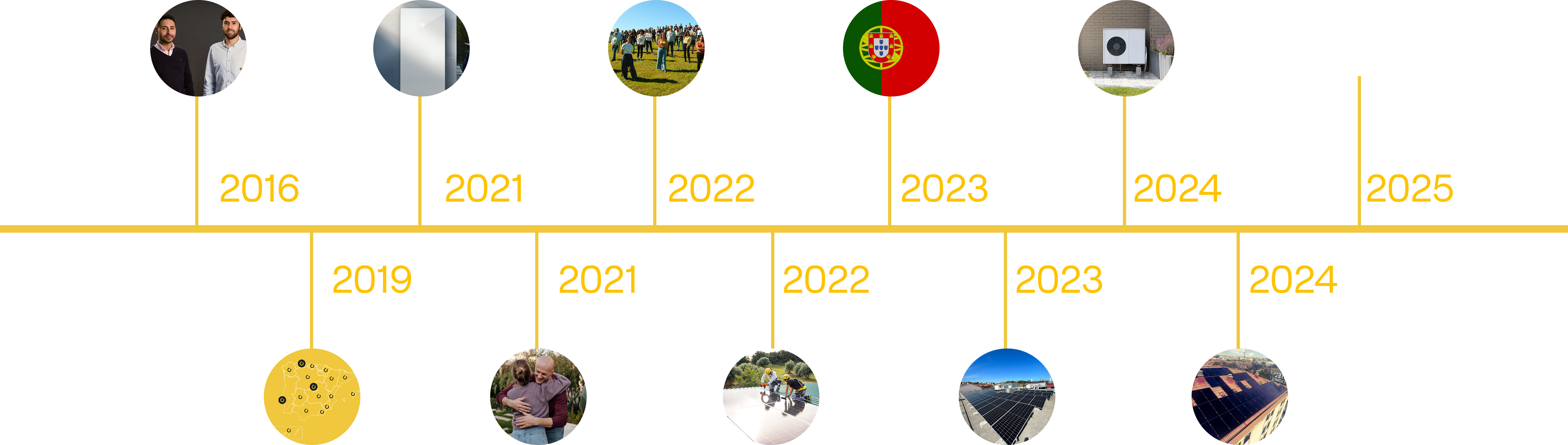 Timeline with the dates of the most important milestones of the company